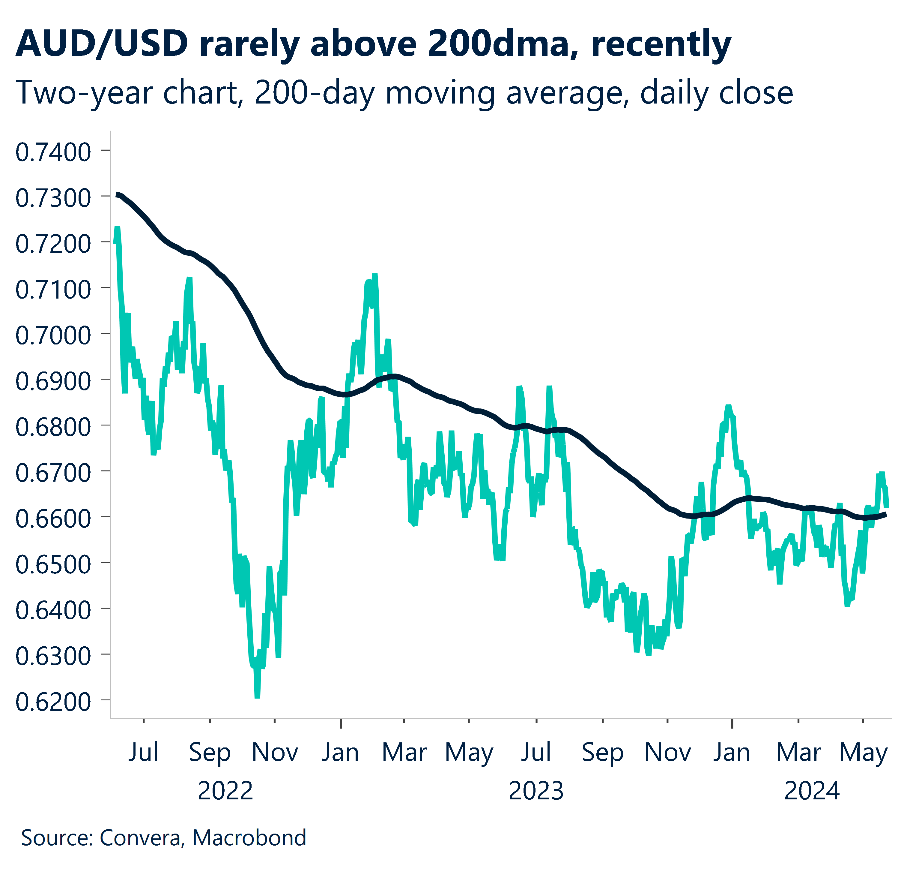 Chart showing USD/AUD 200-day moving average daily close