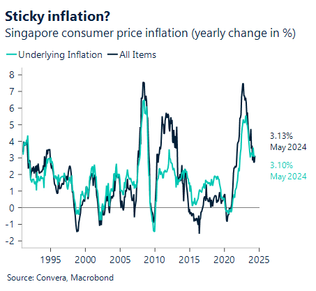 Chart showing Singapore consumer price inflation yearly change in percentage