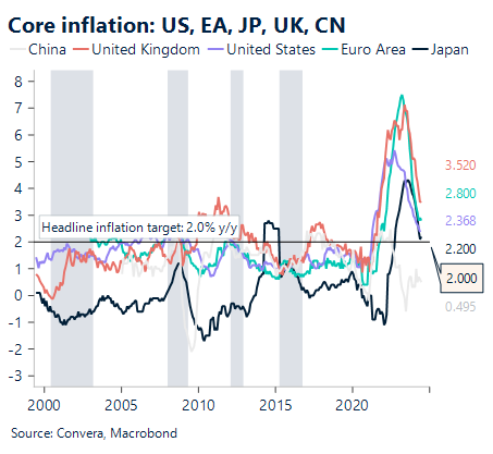 Chart showing core inflation in USA, euro area, Japan, UK and China