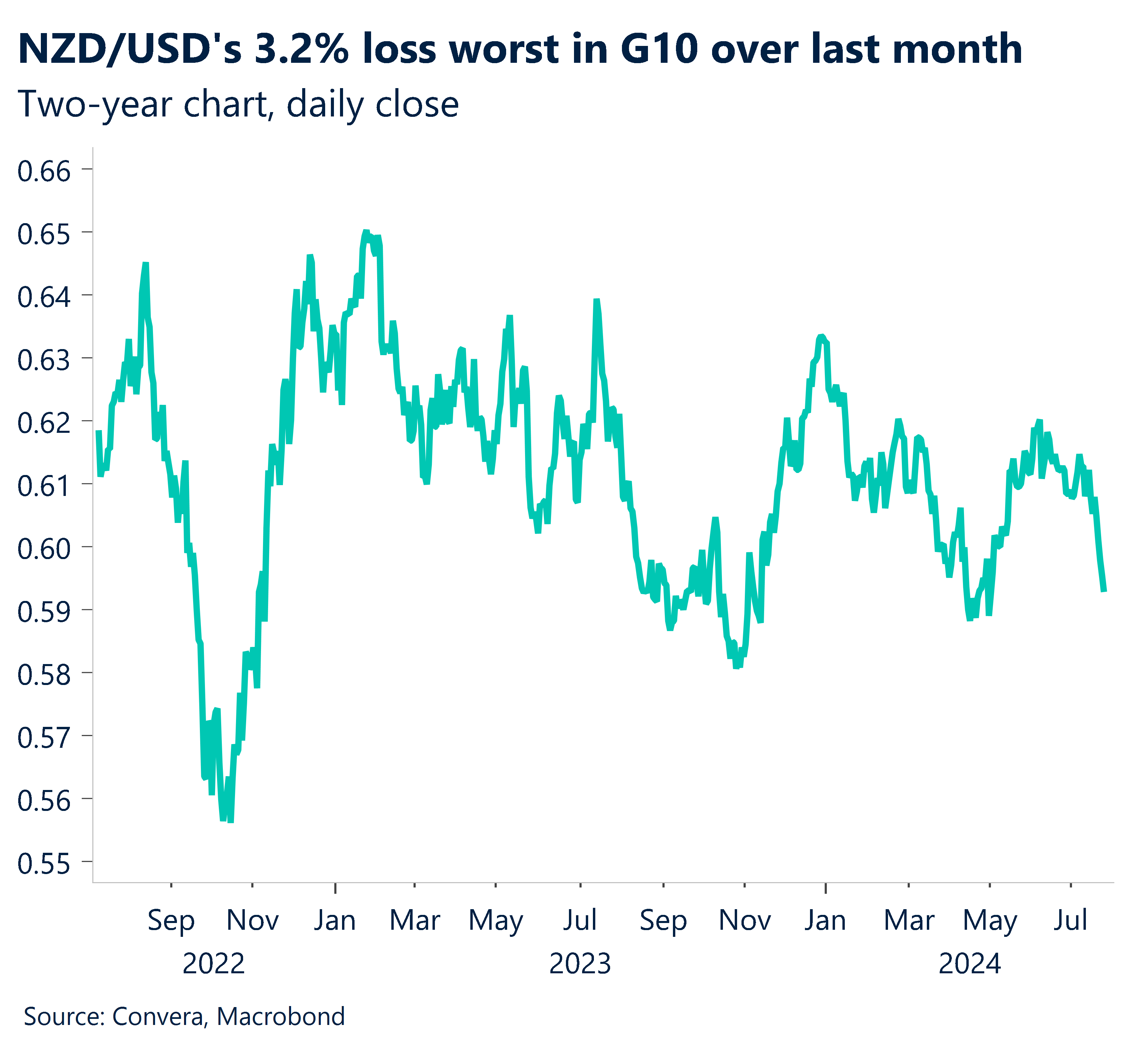 NZD/USD two-year daily chart