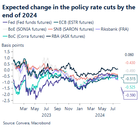 Chart showing expected change in the policy rate cuts by the end of 2024