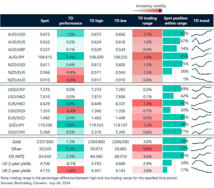 Table: seven-day rolling currency trends and trading ranges  
