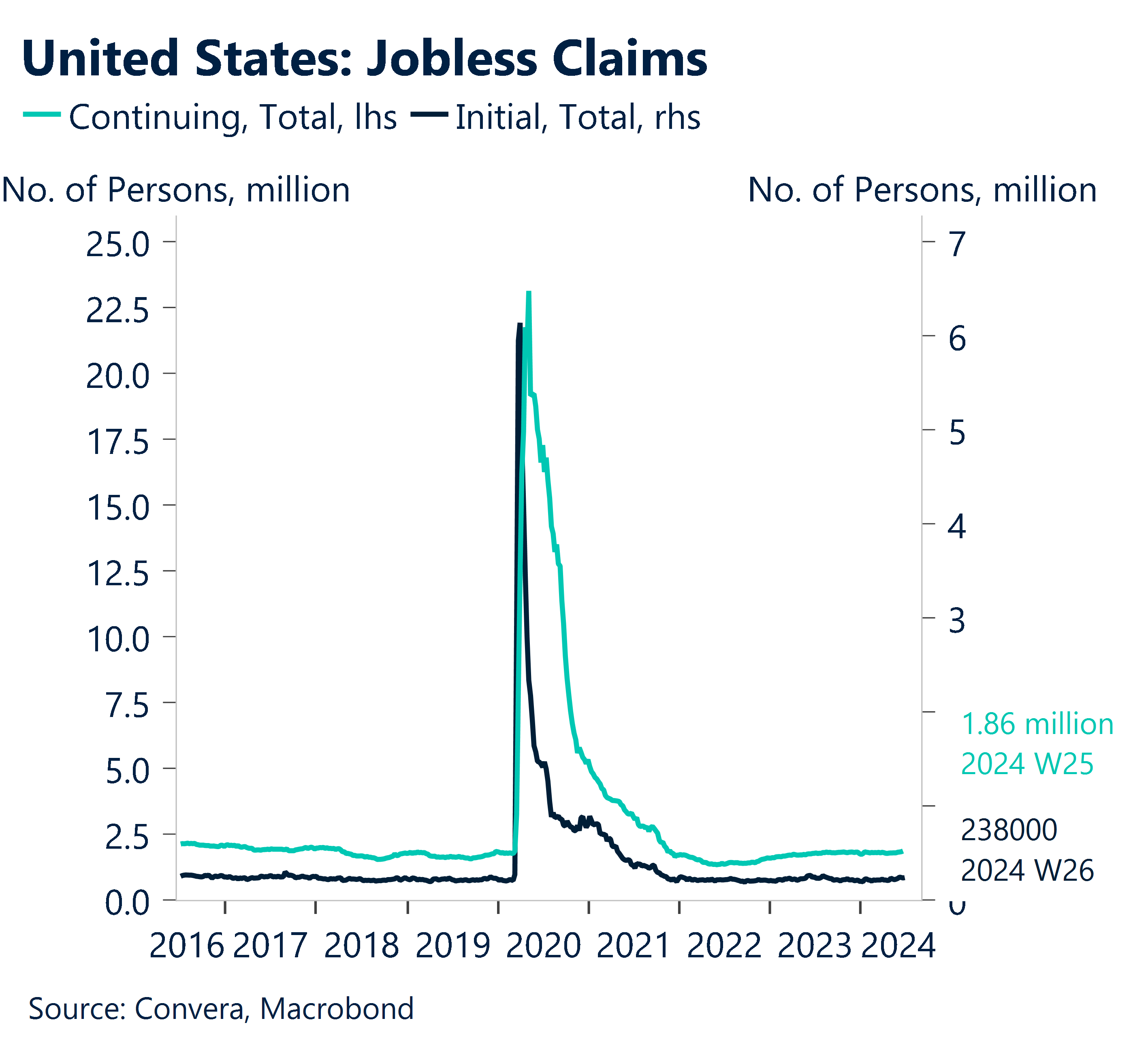 Chart showing US jobless claims