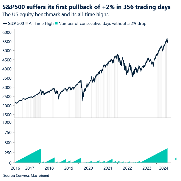 Chart of S&P500