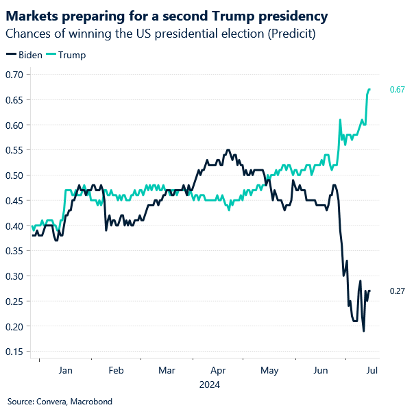 Chart of Trump vs Biden odds