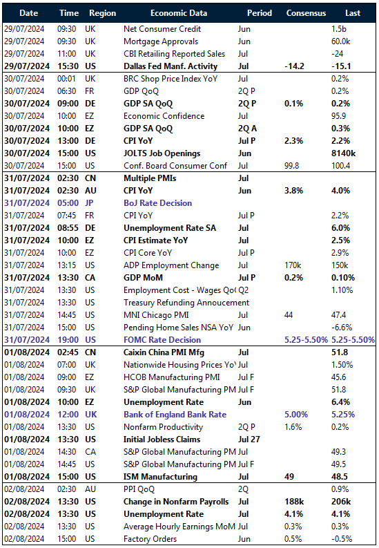 Table of risk events this week