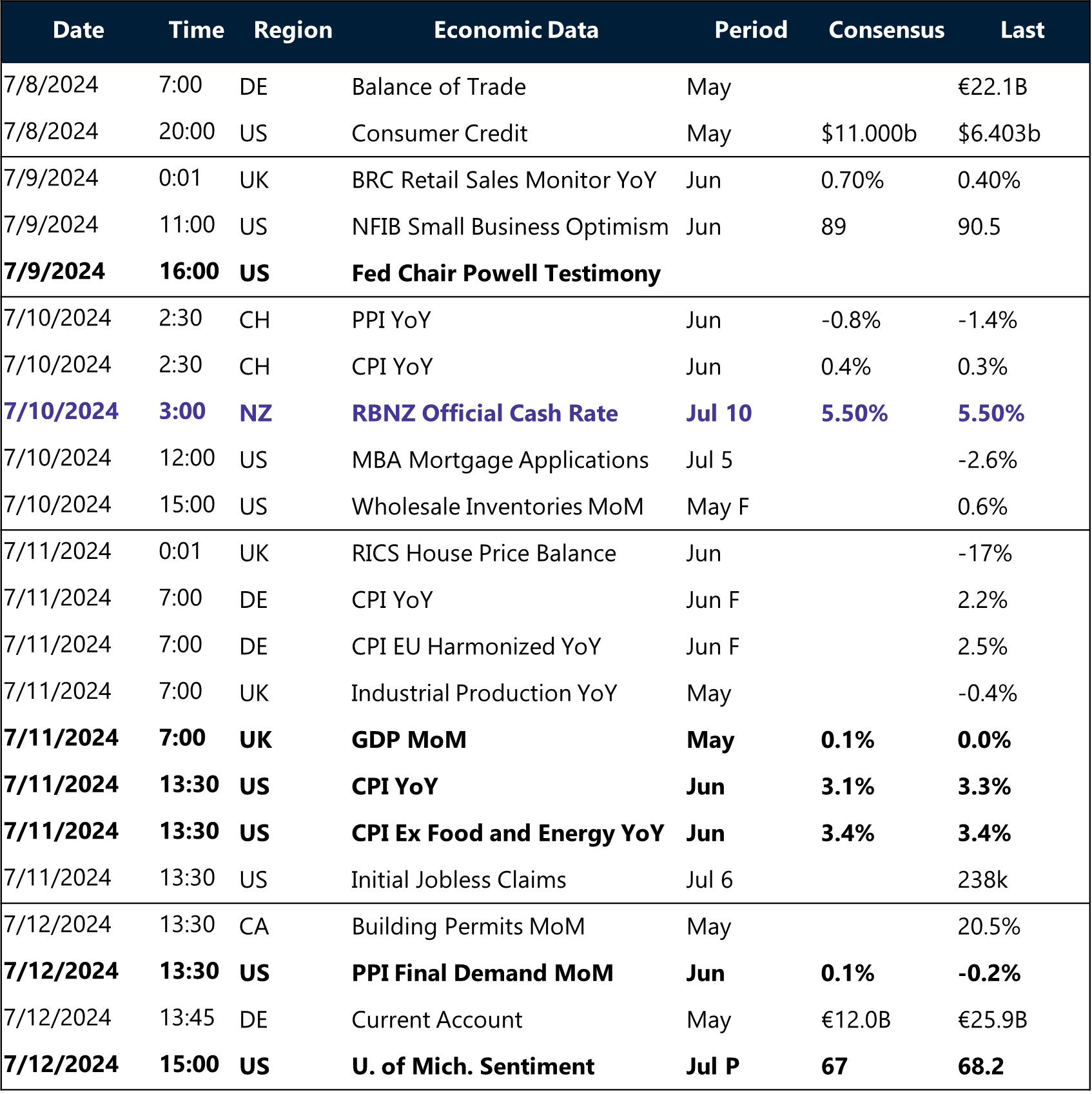 Table of risk events