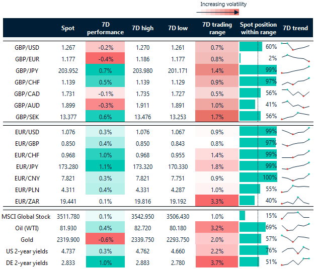 Table of FX rates, trends and ranges