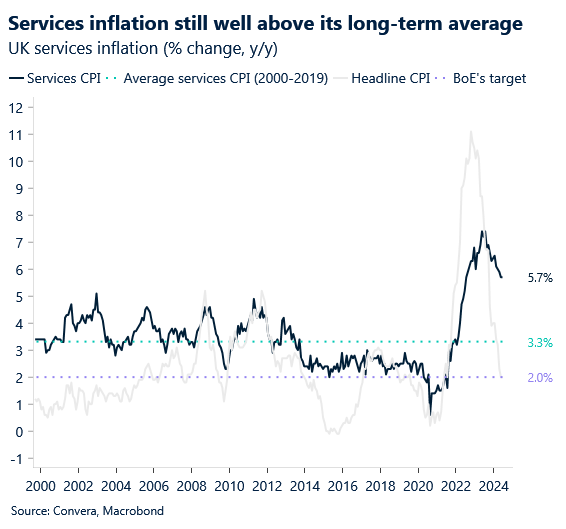 Chart: UK inflation