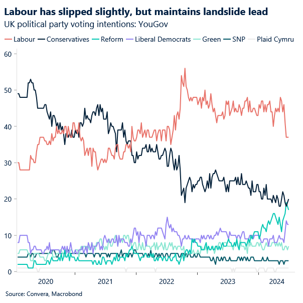 Chart of YouGov polling of UK parties