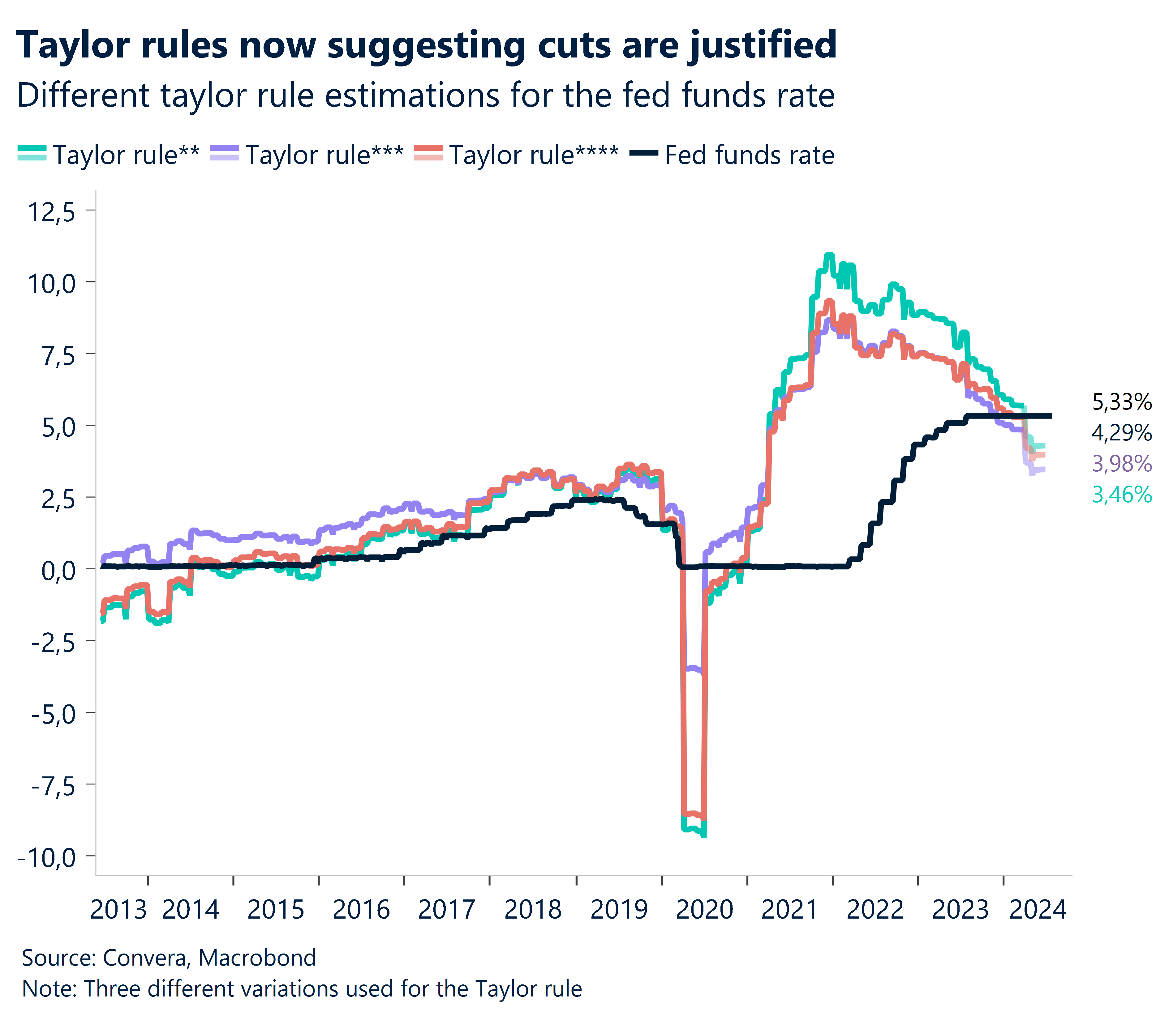 Chart: Tylor rules for Fed