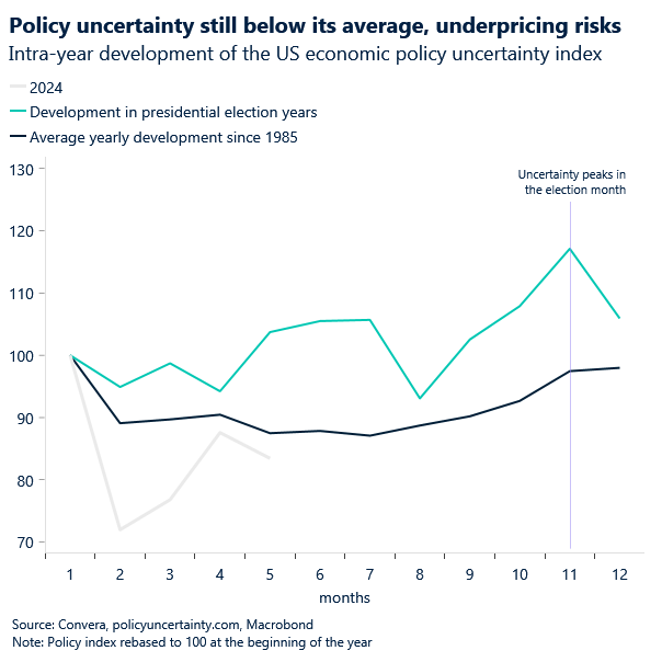 Chart of US policy uncertainty