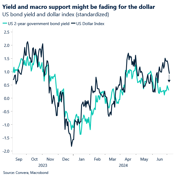 Chart of US yields and USD