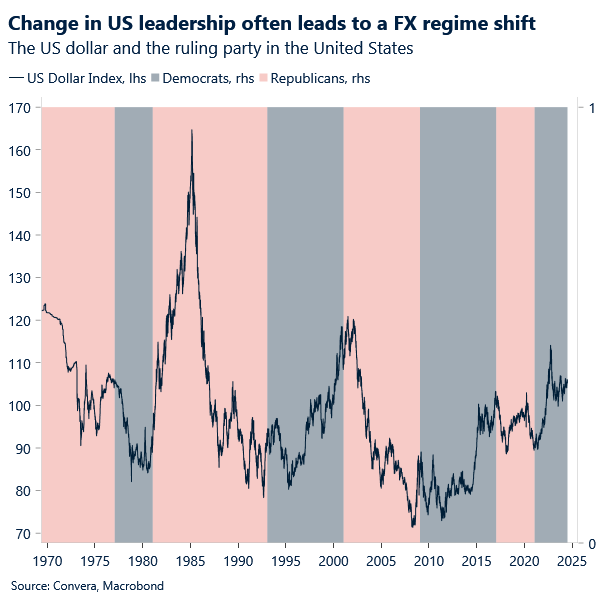 USD index and ruling party