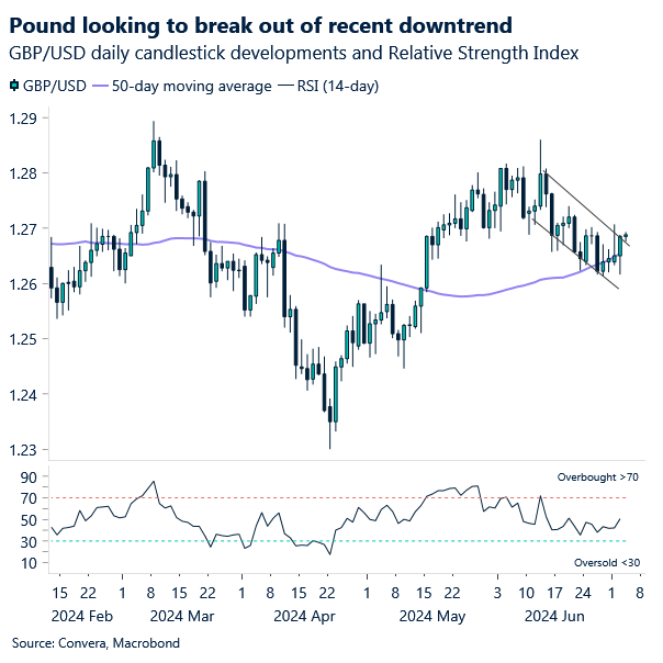 Chart of GBPUSD