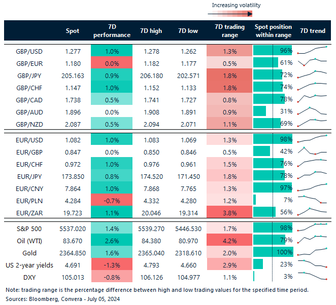 Table of FX rates, trends and trading ranges