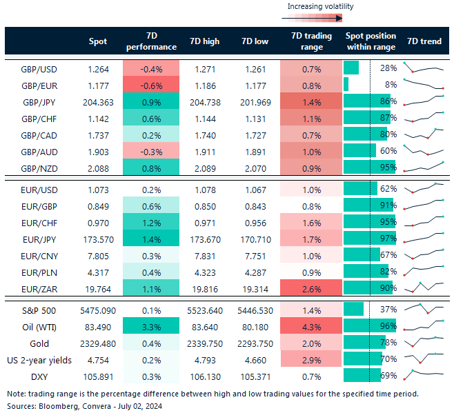 Table of FX rates, trends and ranges