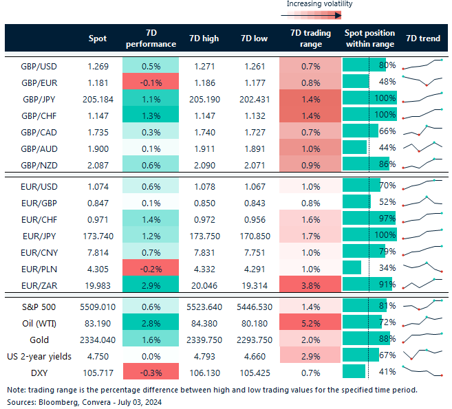 Table of FX rates