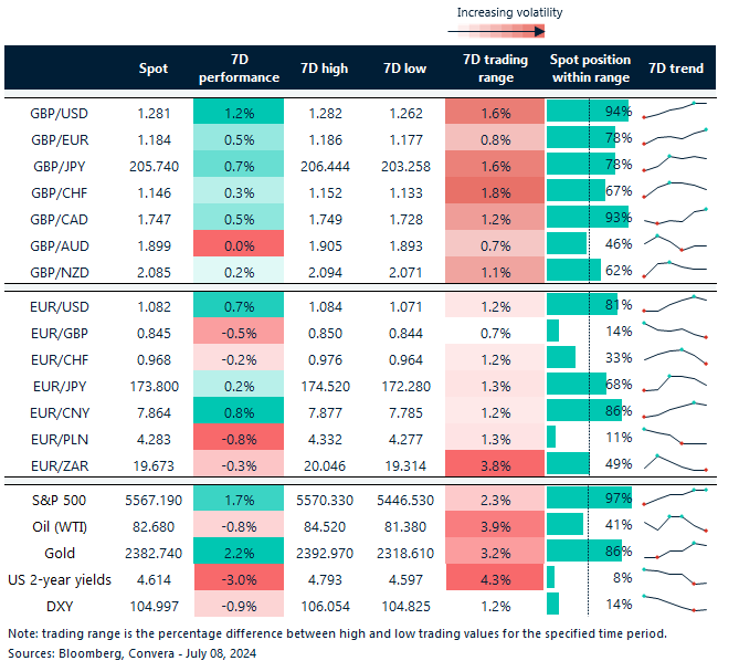 FX rates, trends, and trading ranges