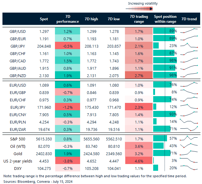 Table of FX rates