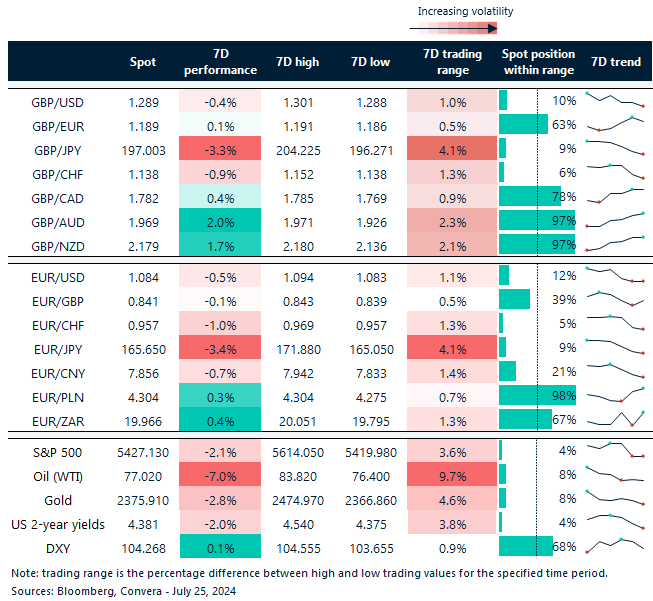Table of FX rates, trends