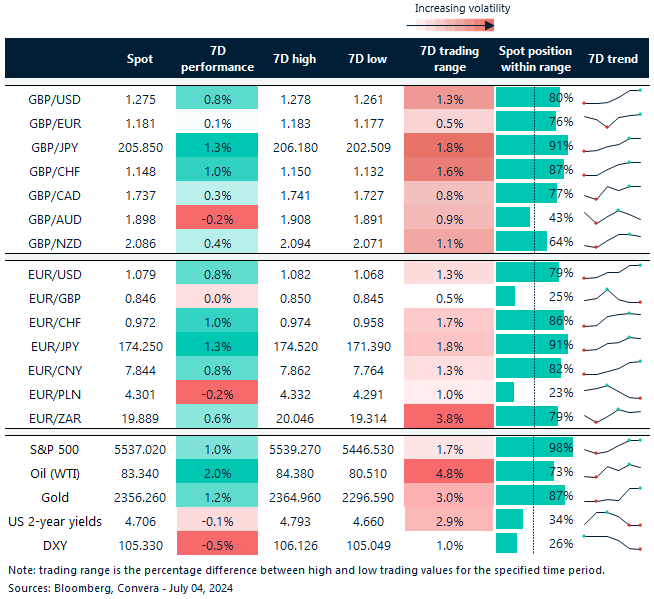Table of FX rates, trends and ranges