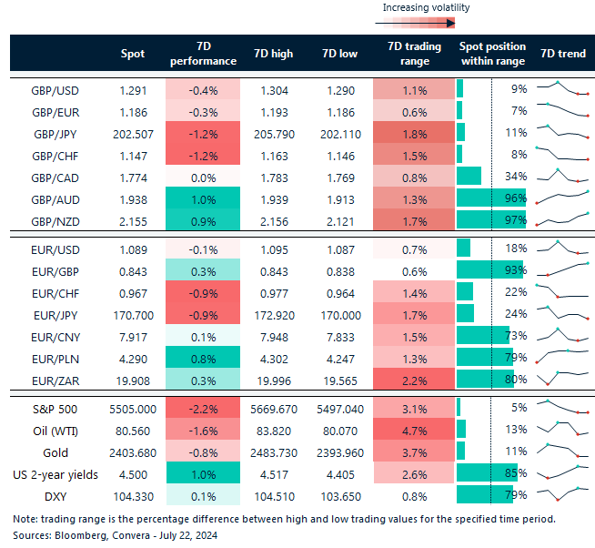 Table of FX rates, trends and trading ranges