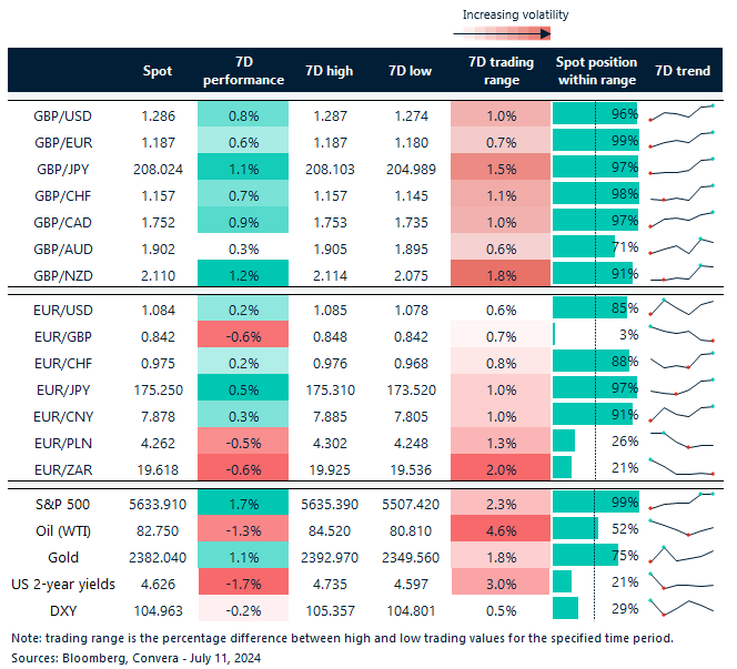 Table of FX rate, trends and ranges
