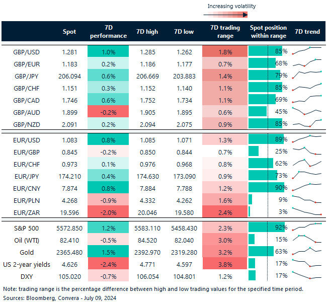 Table of FX rates, trends and trading ranges