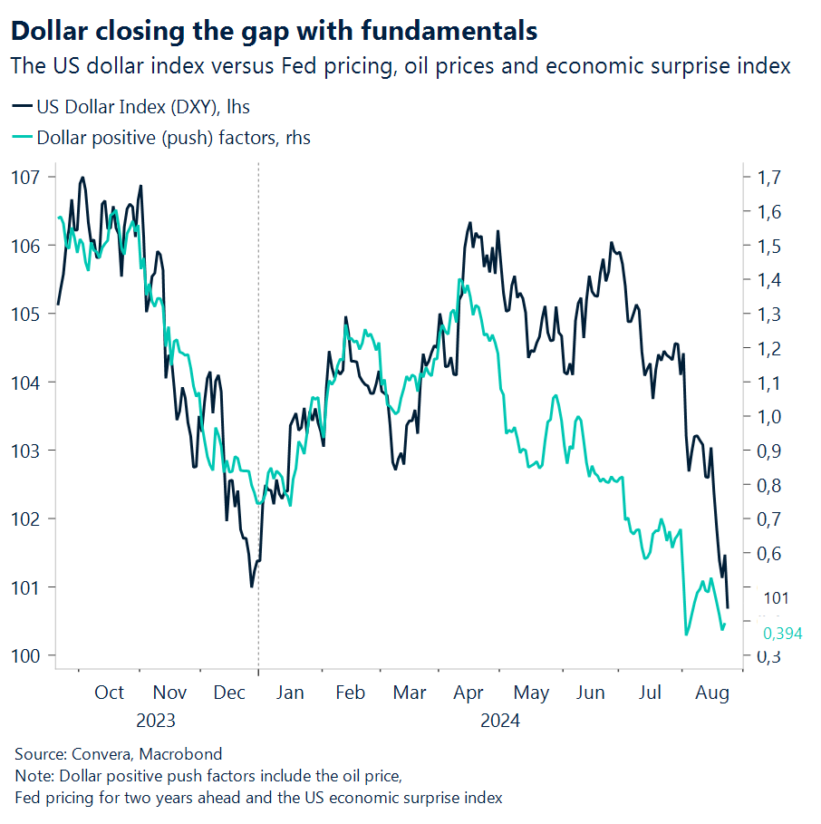 USD and Fed pricing