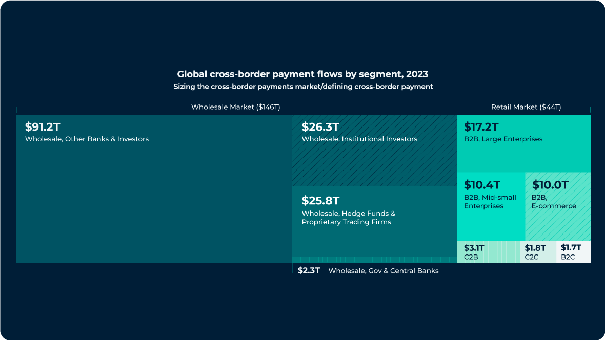 Global cross border payment flows by segment, 2023