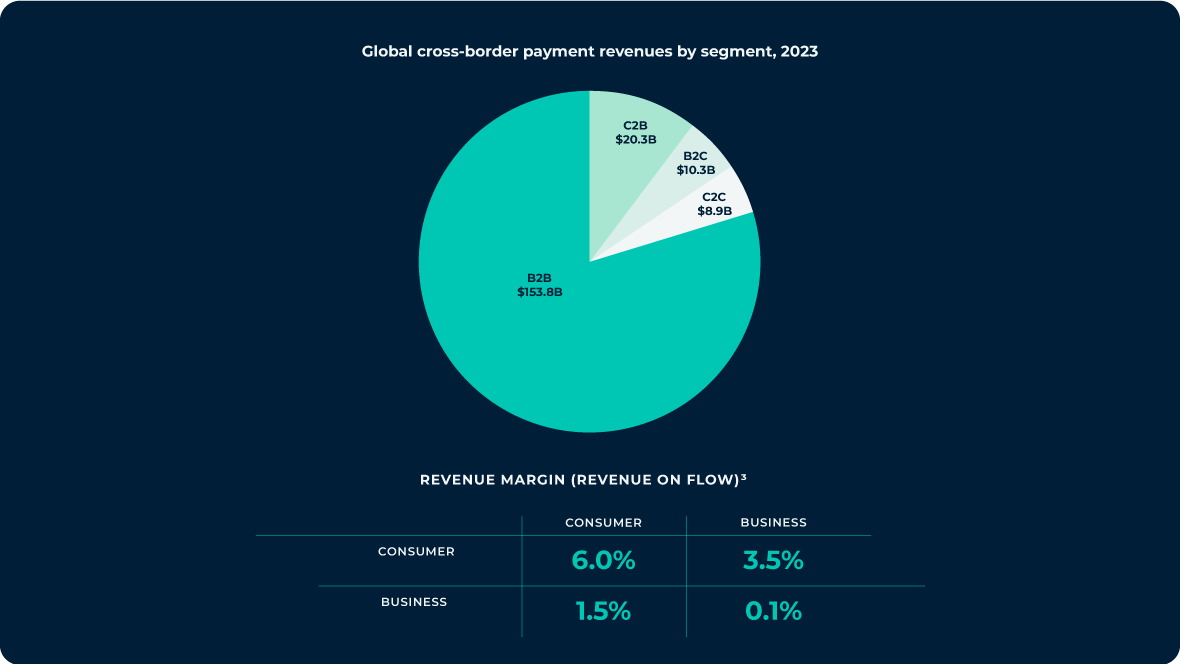 Global cross border payment revenues by segment, 2023