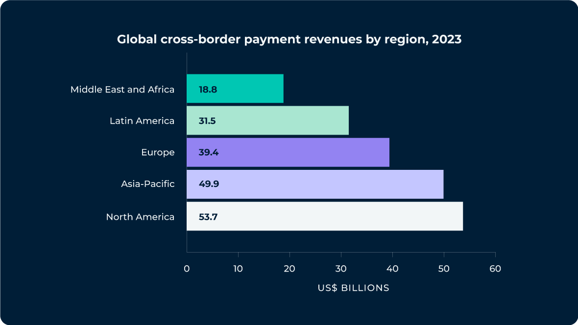 Global cross border payment revenues by region, 2023