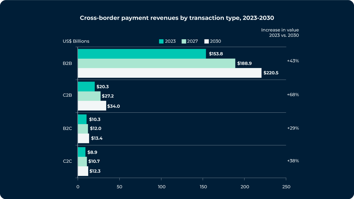 Cross border payment revenues by transaction type, 2023 - 20230