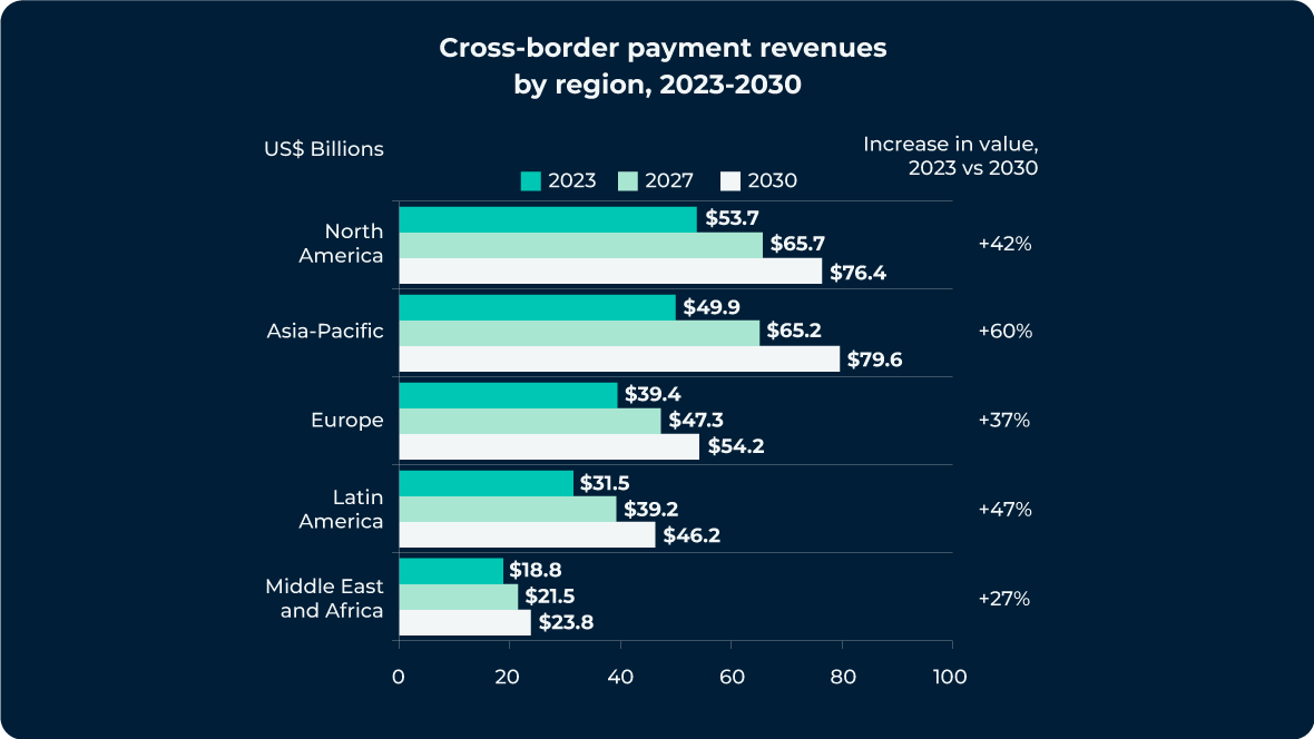 Cross border payment revenues by region, 2023 - 2030