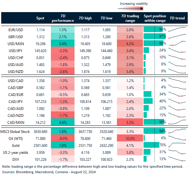 7 day currency trends and trading ranges