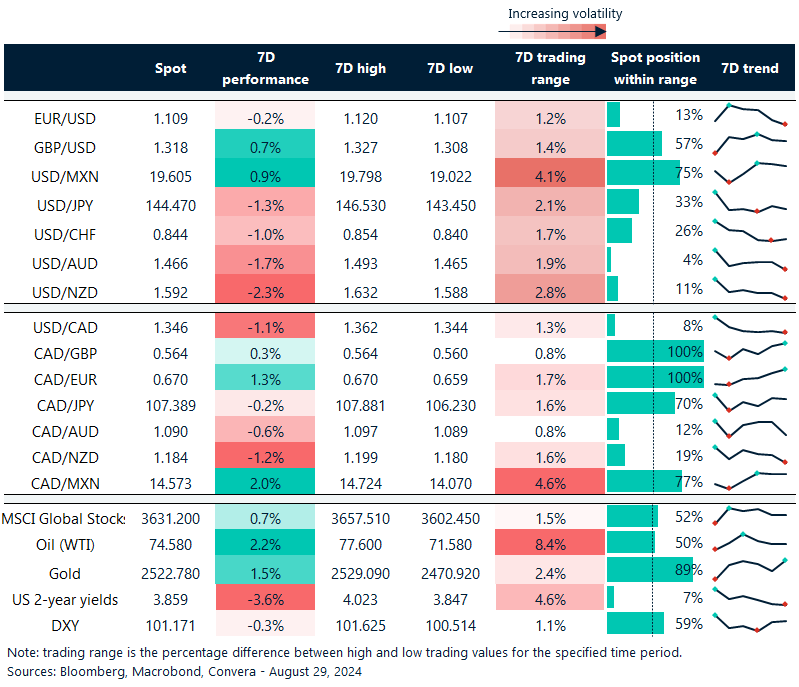7-day currency trends and trading ranges.