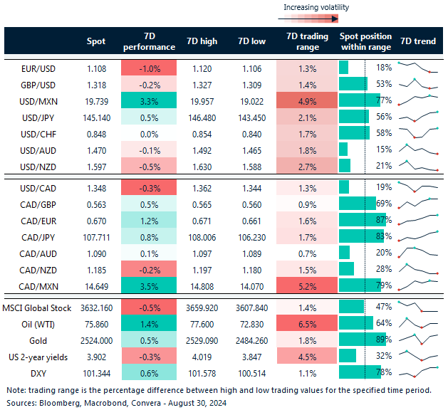 Table: 7-day currency trends and trading ranges.
