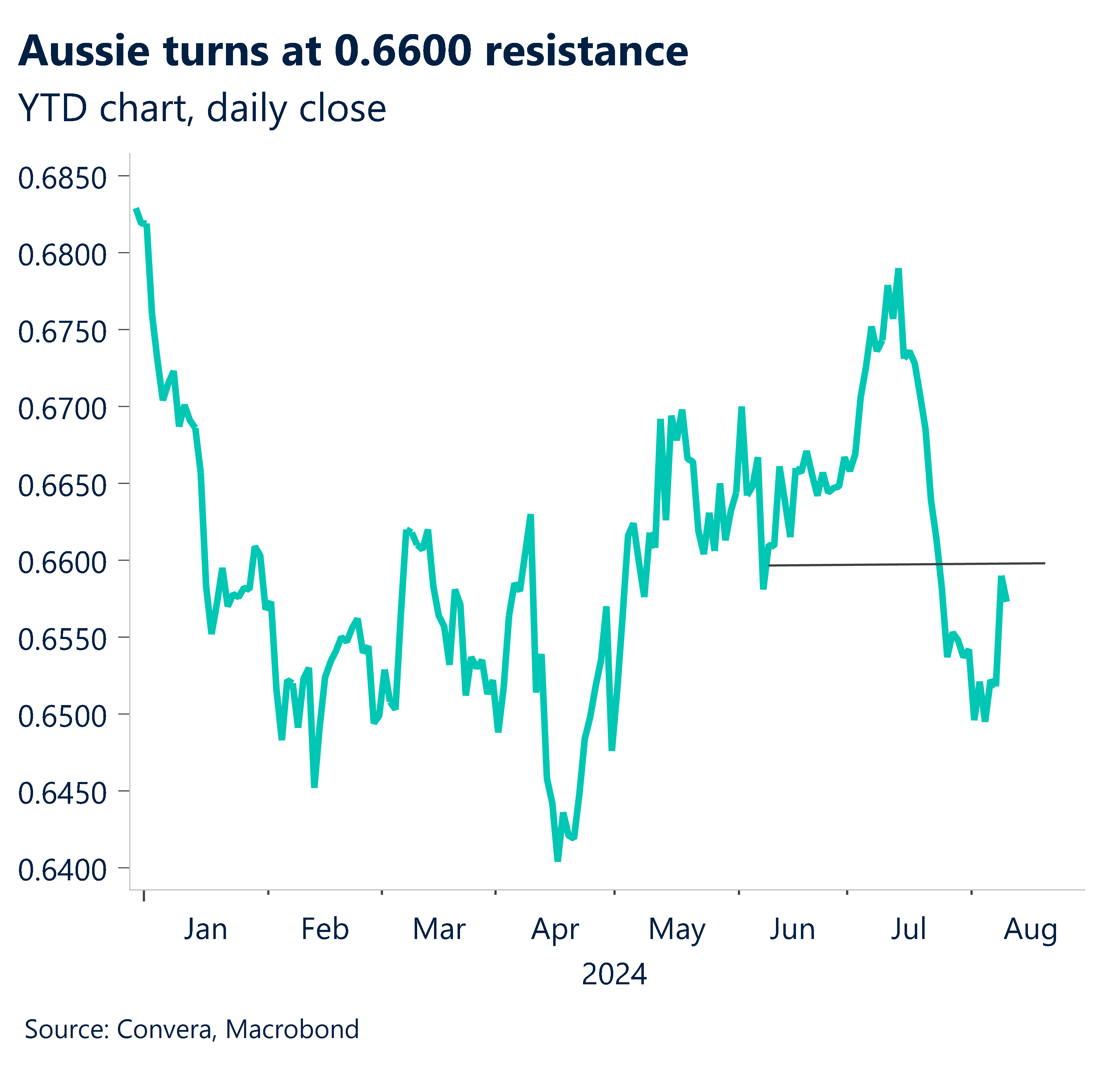 Chart showing YTD daily close