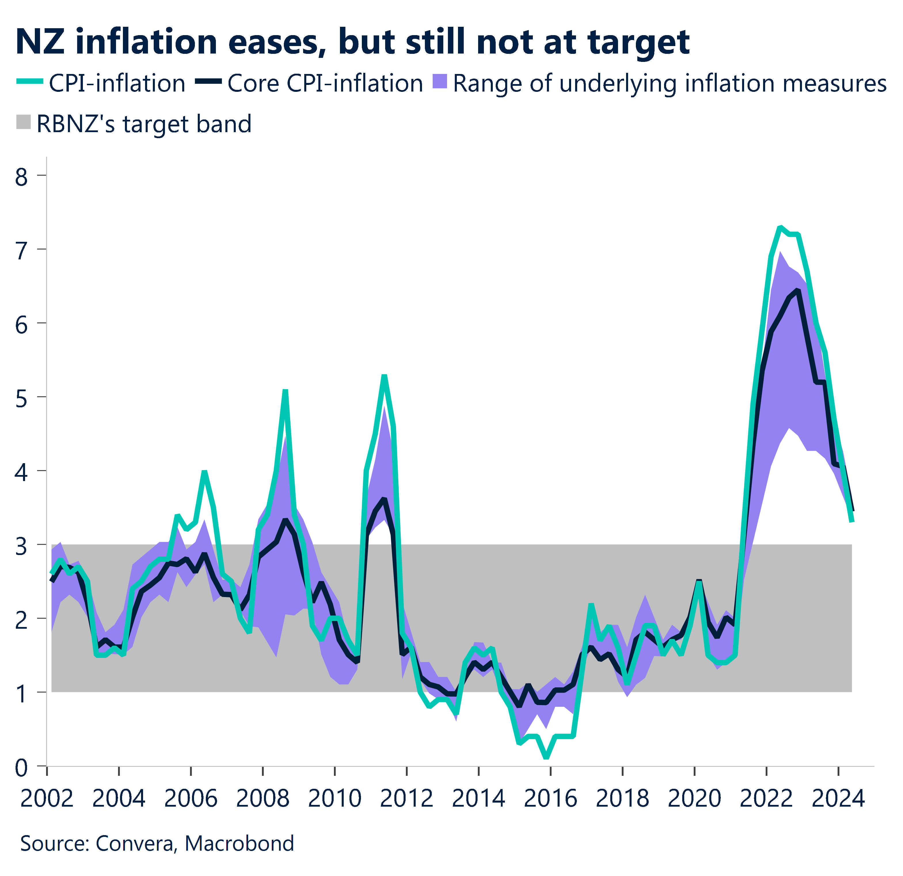 Chart showing NZ inflation 2002 - 2024