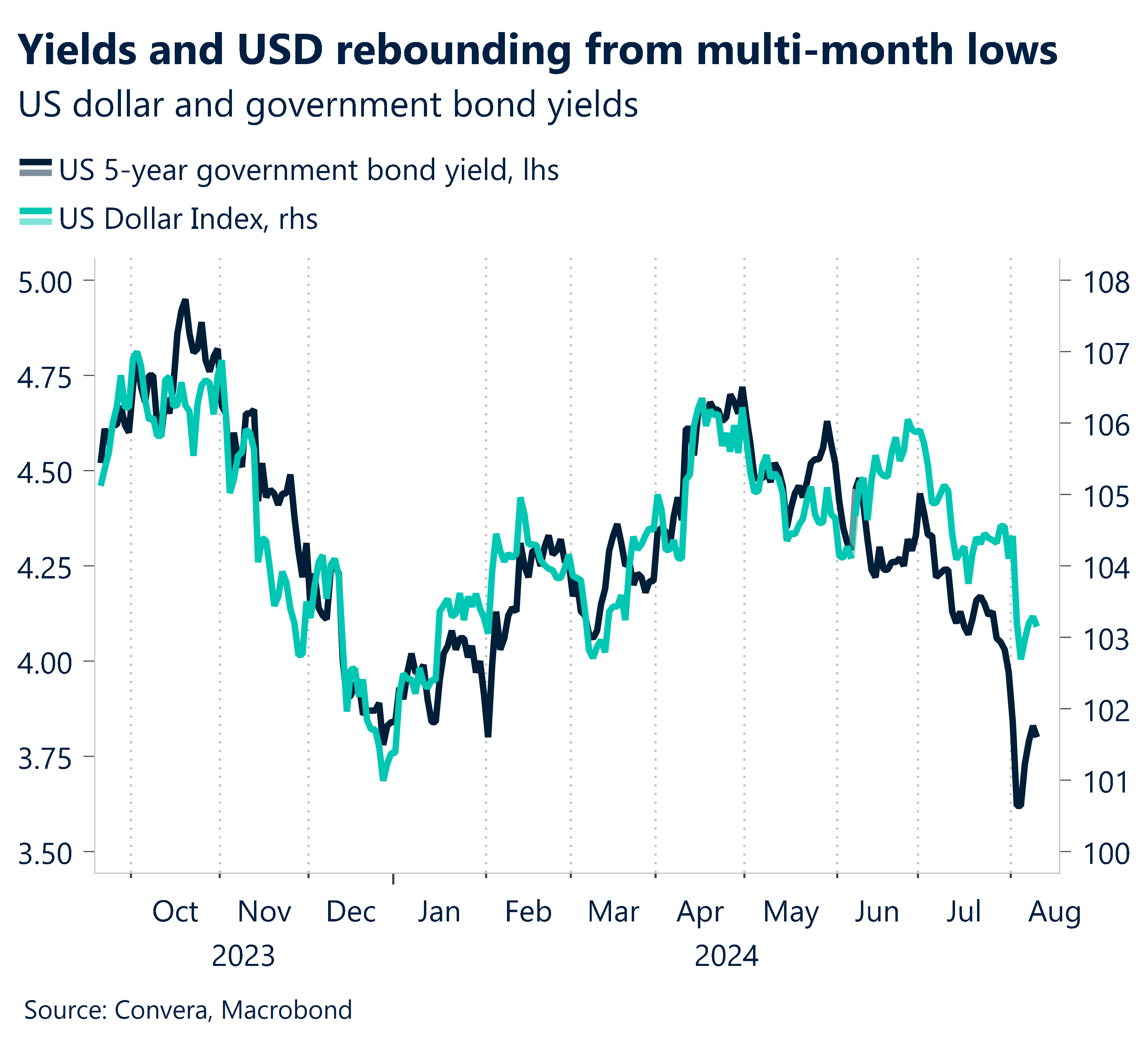 Chart showing US dollar and government bond yields 2023 - 2024