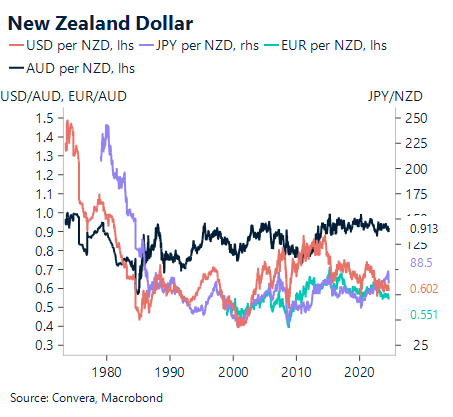 Chart showing NZD versus key currencies 1980 - 2024