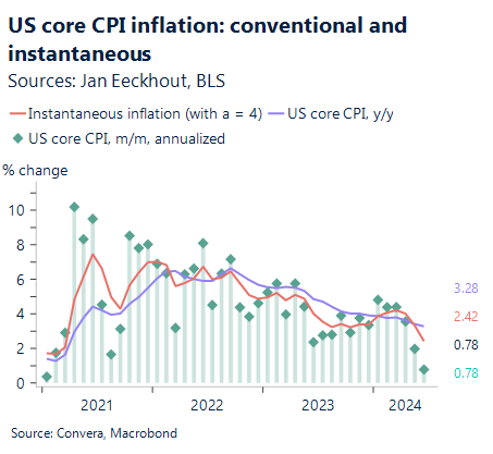 Chart showing US conventional and instantaneous core inflation 2021 - 2024