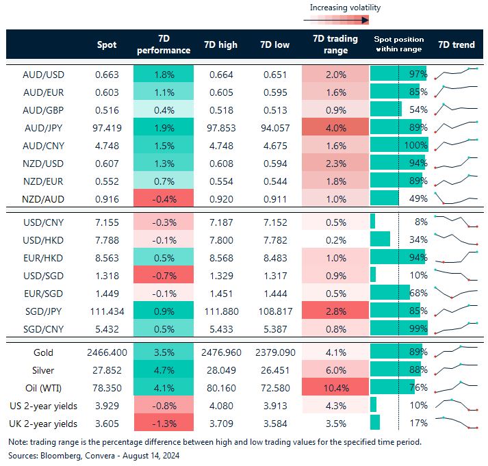 Table: seven-day rolling currency trends and trading ranges  
