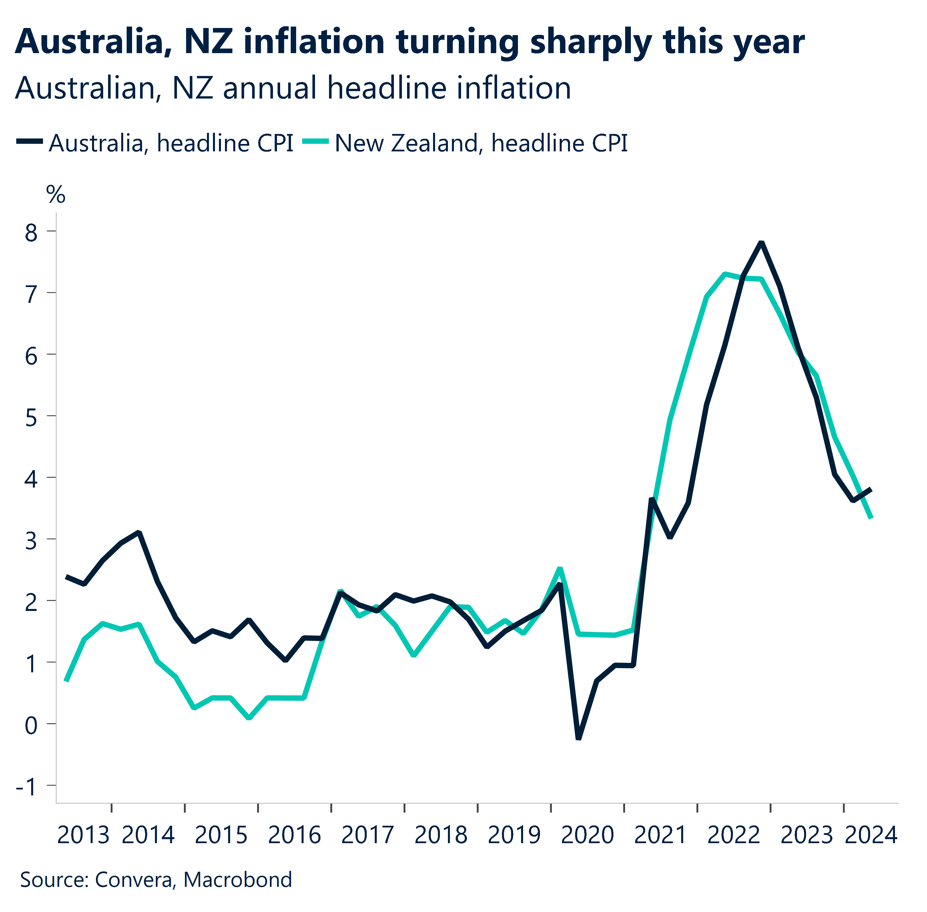 Chart showing Australia and NZ annual headline inflation 2013 - 2024