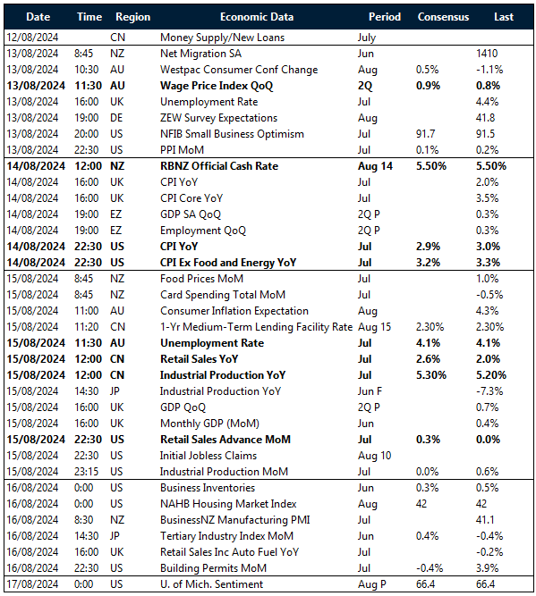 Key global risk events. Calendar: 12 - 17 August