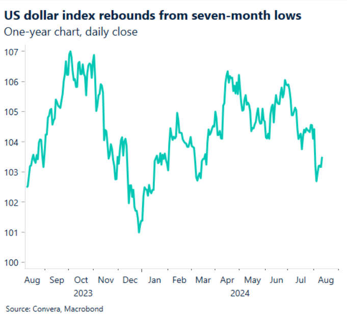 Greenback Stages Comeback After Strong Retail Sales