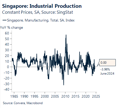 Chart showing industrial production levels in Singapore 1985 - 2024