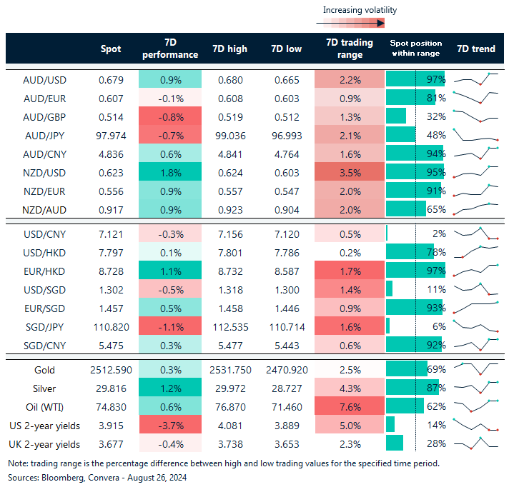 Table: seven-day rolling currency trends and trading ranges  
