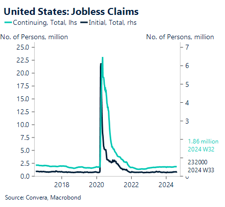 Chart showing US jobless claims 2018 - 2024